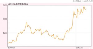 金相場をダイレクトにお客様へご還元!これぞ!姶良市・買取専門店大吉タイヨー西加治木店が貴金属買取で実績圧倒の秘訣です。