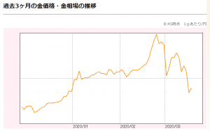 過去3ヶ月の金相場の推移