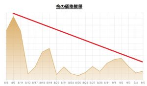金の価格推移　2020年8月7日、過去最高値からの価格