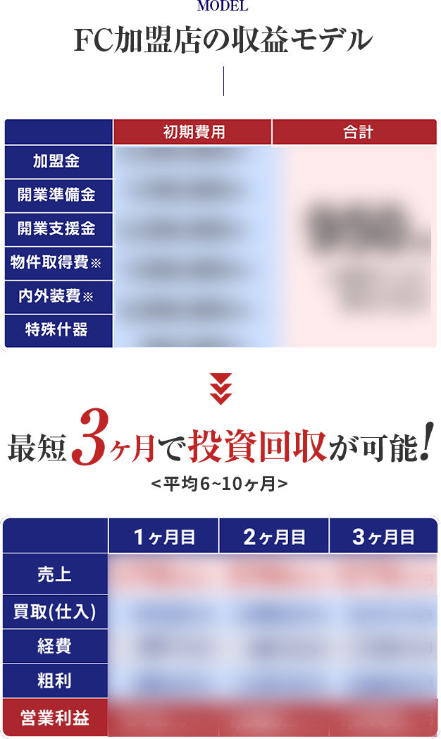 FC加盟店の収益モデル