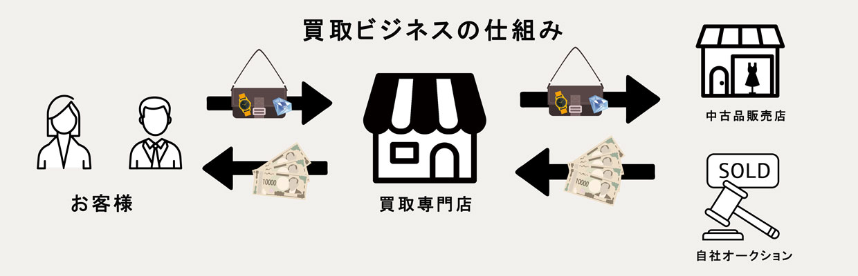買取ビジネス・買取事業の仕組みとは？種類や儲かりやすい理由などを 