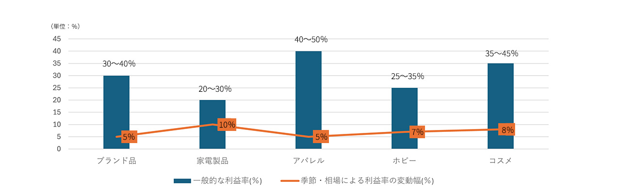 1_買取ビジネス仕組み_商品ごとのカテゴリー別の利益率グラフ
