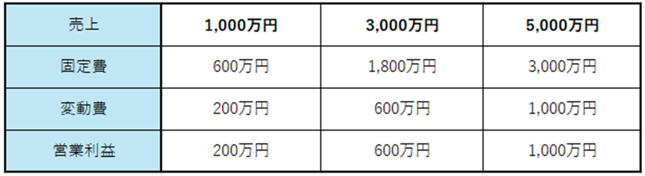 1_買取ビジネス仕組み_買取ビジネスの収支モデル詳細