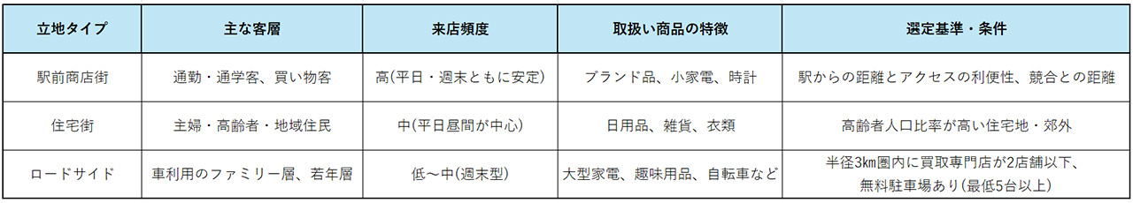 1_買取ビジネス仕組み_買取店舗の立地戦略_表