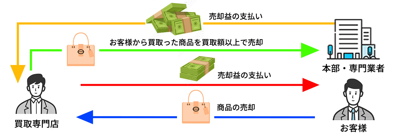 1_買取フランチャイズ_買取フランチャイズの仕組み
