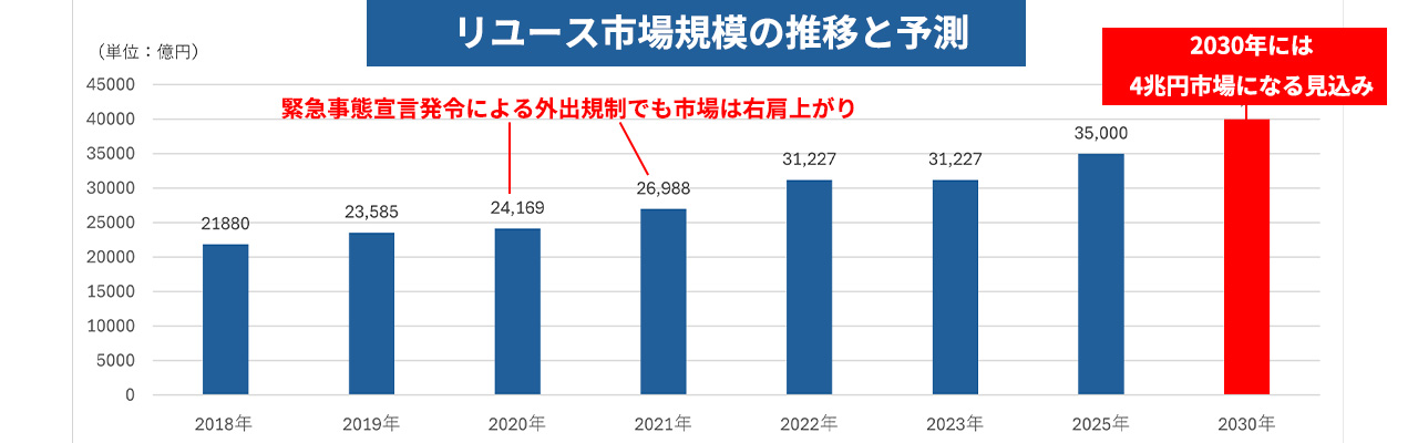 買取ビジネス-仕組み_不況に強い