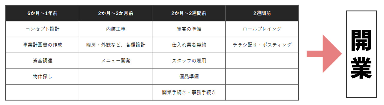 8_喫茶店 開業 未経験_カフェ開業にかかる期間