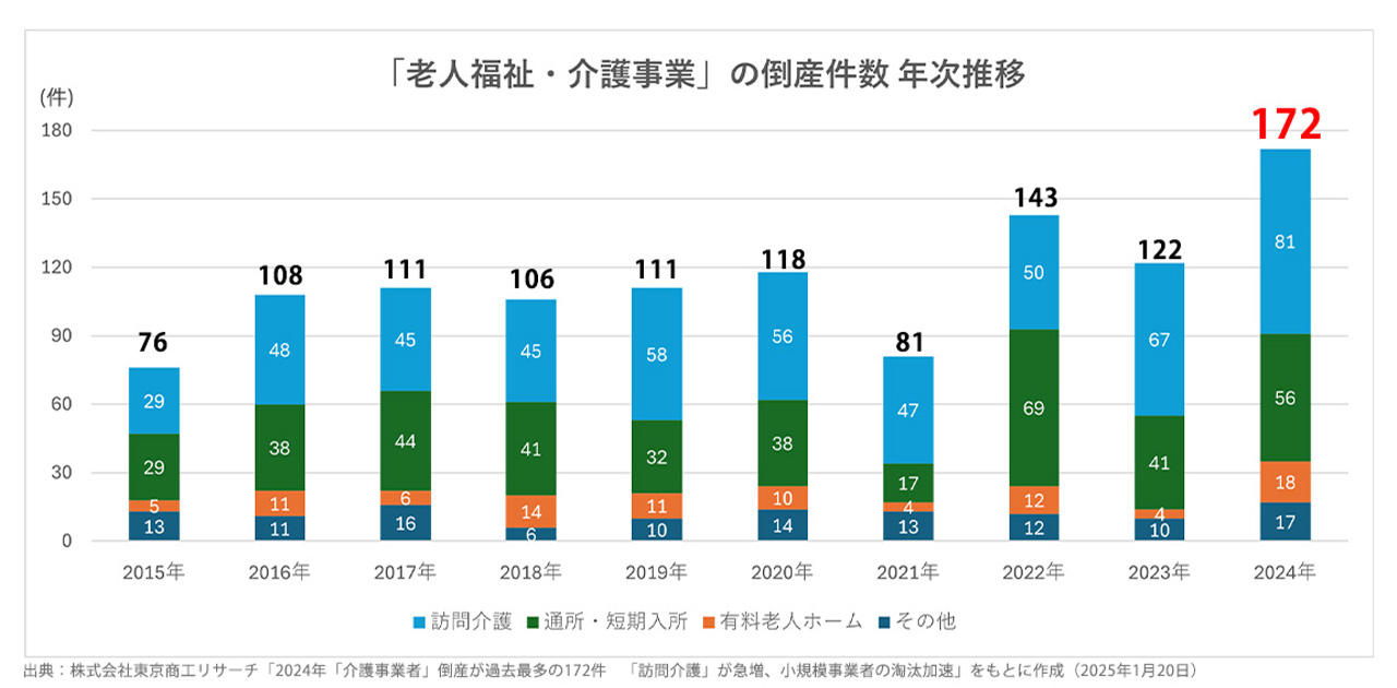 デイサービスで儲かる仕組みを作るには？厳しい経営状況や黒字化の方法を解説 | 【買取大吉】フランチャイズ加盟店募集